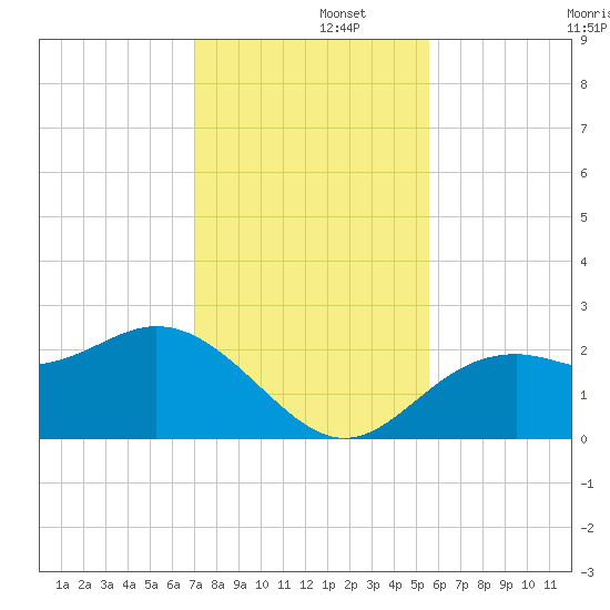 Ballast Point tide chart for Friday, November 26, 2021