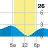 Ballast Point tide chart for Friday, November 26, 2021