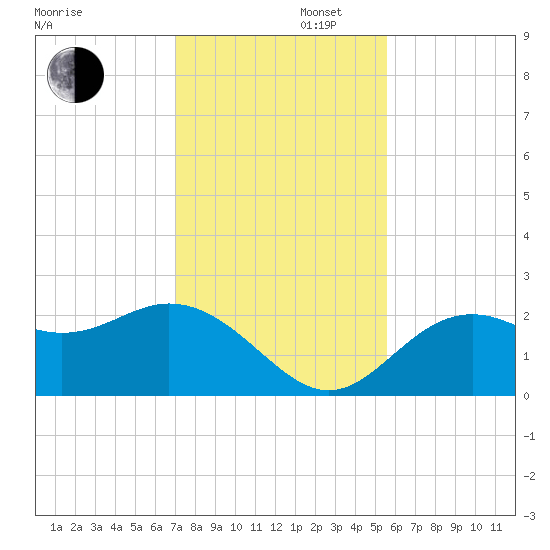 Ballast Point tide chart for Saturday, November 27, 2021