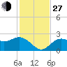 Ballast Point tide chart for Saturday, November 27, 2021
