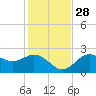 Ballast Point tide chart for Sunday, November 28, 2021