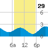 Ballast Point tide chart for Monday, November 29, 2021