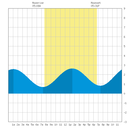 Ballast Point tide chart for Tuesday, November 2, 2021