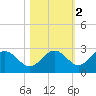 Ballast Point tide chart for Tuesday, November 2, 2021