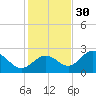 Ballast Point tide chart for Tuesday, November 30, 2021