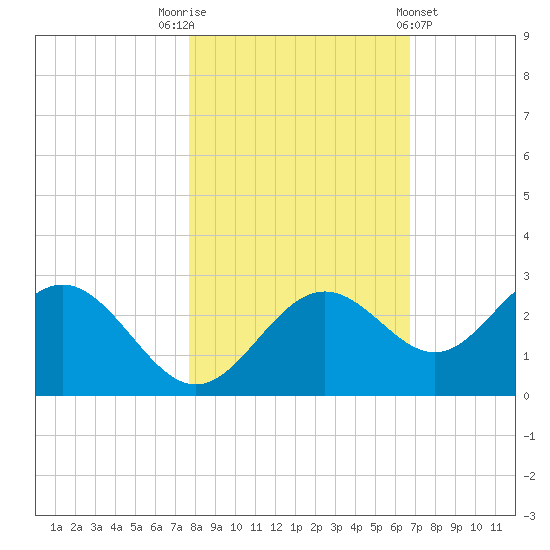 Ballast Point tide chart for Wednesday, November 3, 2021