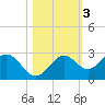 Ballast Point tide chart for Wednesday, November 3, 2021