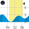 Ballast Point tide chart for Thursday, November 4, 2021
