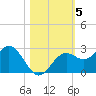 Ballast Point tide chart for Friday, November 5, 2021