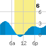 Ballast Point tide chart for Saturday, November 6, 2021