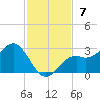 Ballast Point tide chart for Sunday, November 7, 2021