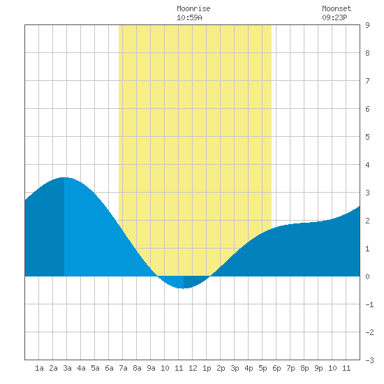 Ballast Point tide chart for Monday, November 8, 2021