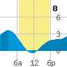 Ballast Point tide chart for Monday, November 8, 2021