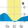 Ballast Point tide chart for Tuesday, November 9, 2021
