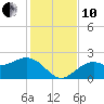 Ballast Point tide chart for Friday, December 10, 2021