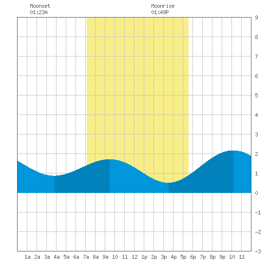 Ballast Point tide chart for Sunday, December 12, 2021