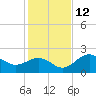 Ballast Point tide chart for Sunday, December 12, 2021