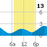 Ballast Point tide chart for Monday, December 13, 2021