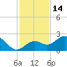 Ballast Point tide chart for Tuesday, December 14, 2021