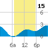 Ballast Point tide chart for Wednesday, December 15, 2021