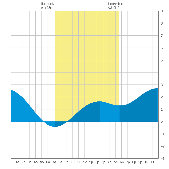 Ballast Point tide chart for Thursday, December 16, 2021