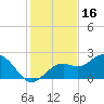 Ballast Point tide chart for Thursday, December 16, 2021