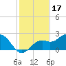 Ballast Point tide chart for Friday, December 17, 2021