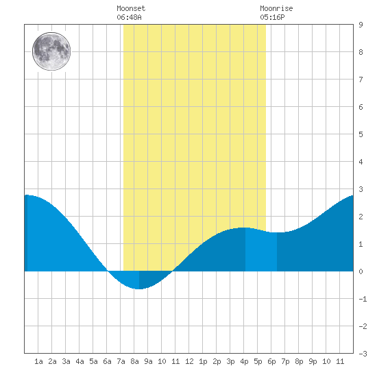 Ballast Point tide chart for Saturday, December 18, 2021