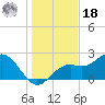 Ballast Point tide chart for Saturday, December 18, 2021
