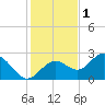 Ballast Point tide chart for Wednesday, December 1, 2021