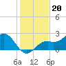 Ballast Point tide chart for Monday, December 20, 2021