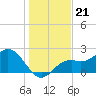 Ballast Point tide chart for Tuesday, December 21, 2021
