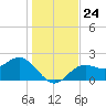 Ballast Point tide chart for Friday, December 24, 2021