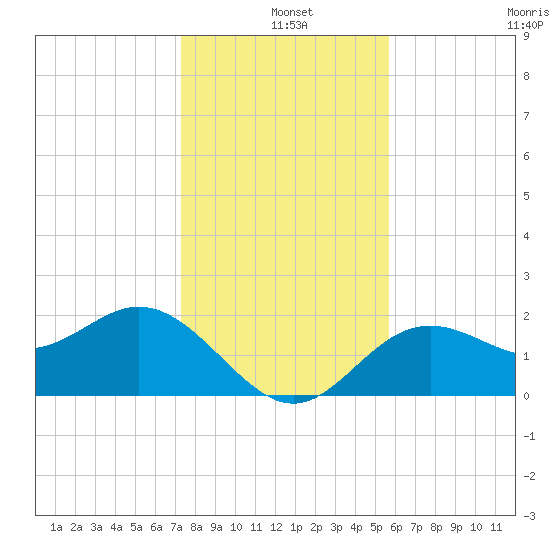 Ballast Point tide chart for Saturday, December 25, 2021