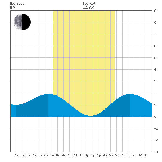 Ballast Point tide chart for Sunday, December 26, 2021