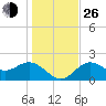 Ballast Point tide chart for Sunday, December 26, 2021