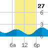 Ballast Point tide chart for Monday, December 27, 2021