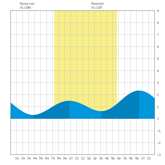 Ballast Point tide chart for Tuesday, December 28, 2021