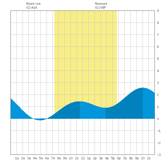 Ballast Point tide chart for Wednesday, December 29, 2021