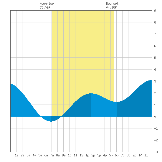 Ballast Point tide chart for Thursday, December 2, 2021