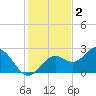 Ballast Point tide chart for Thursday, December 2, 2021