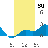 Ballast Point tide chart for Thursday, December 30, 2021