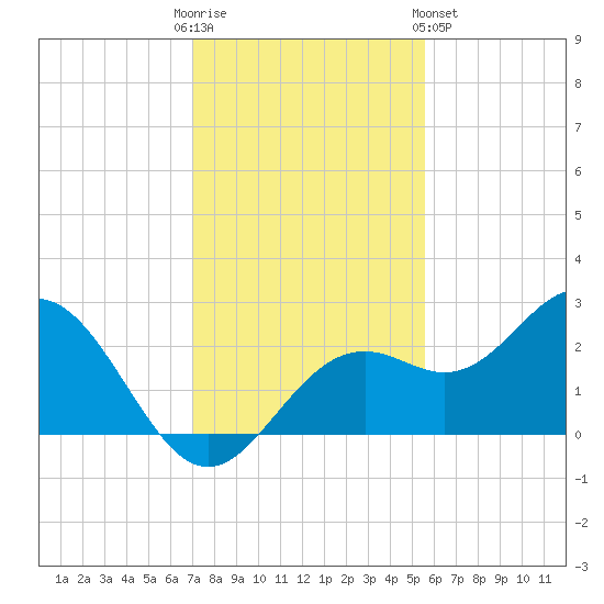 Ballast Point tide chart for Friday, December 3, 2021