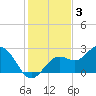 Ballast Point tide chart for Friday, December 3, 2021