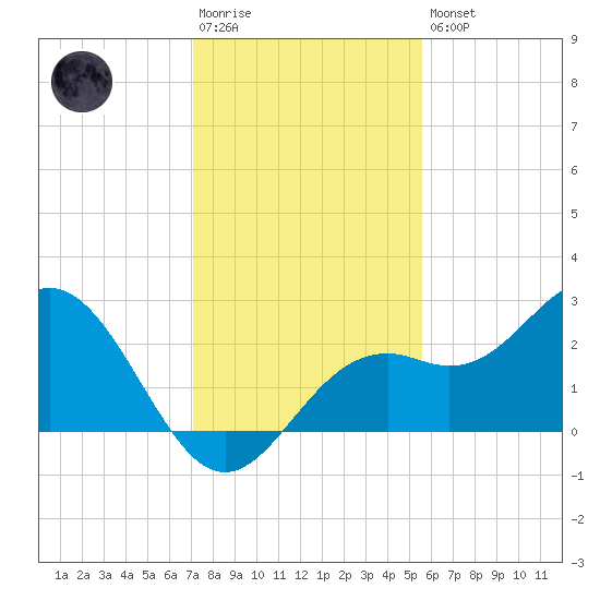 Ballast Point tide chart for Saturday, December 4, 2021