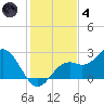 Ballast Point tide chart for Saturday, December 4, 2021