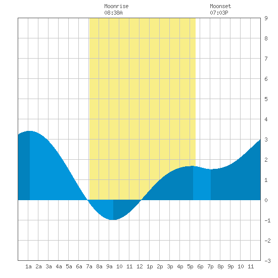 Ballast Point tide chart for Sunday, December 5, 2021