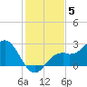 Ballast Point tide chart for Sunday, December 5, 2021
