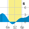 Ballast Point tide chart for Monday, December 6, 2021
