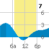 Ballast Point tide chart for Tuesday, December 7, 2021
